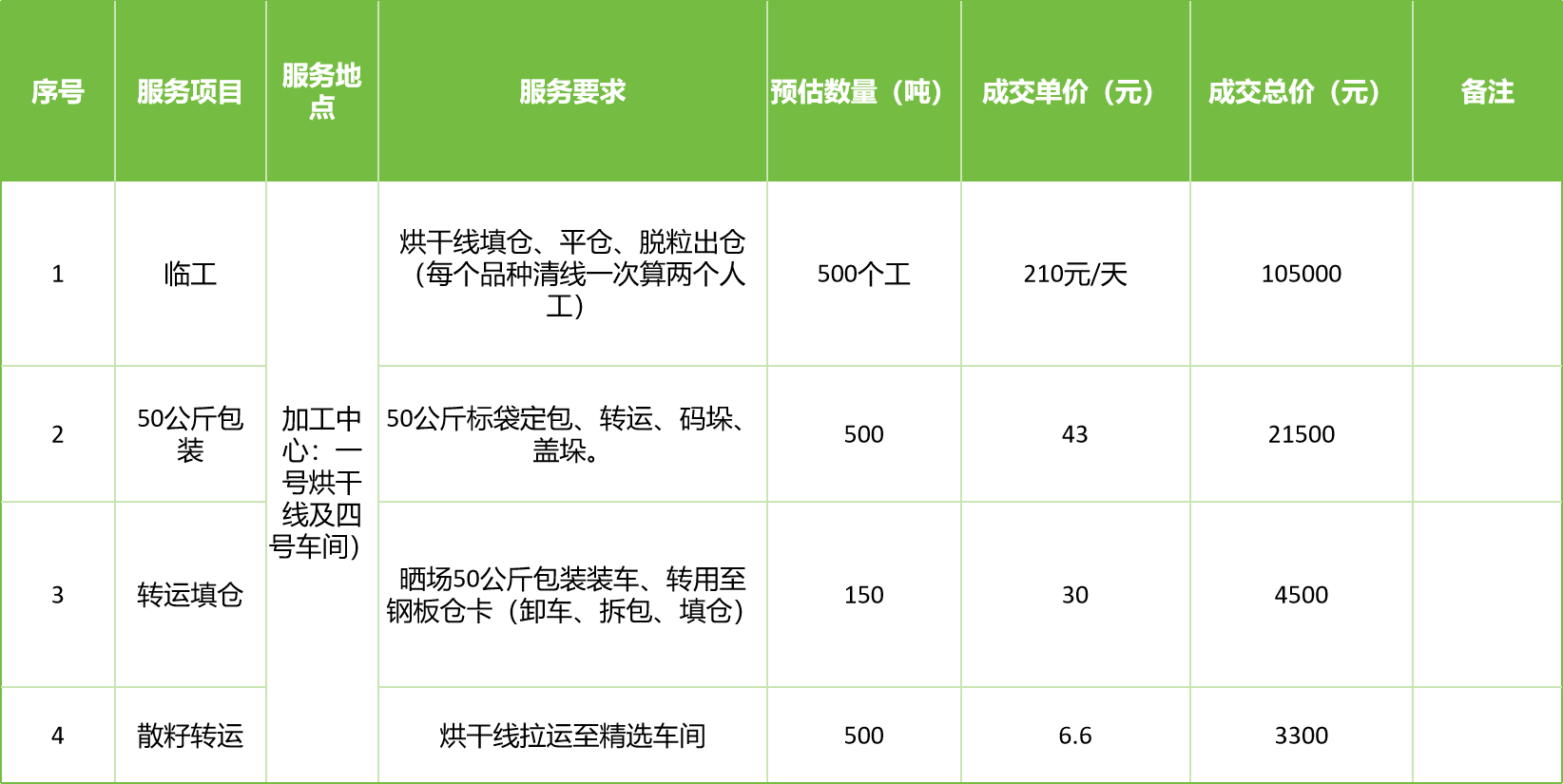 甘肅省敦煌種業(yè)集團(tuán)股份有限公司玉米種子分公司2025年玉米果穗收獲烘干、脫粒、精選勞務(wù)外包服務(wù)項(xiàng)目成交公告
