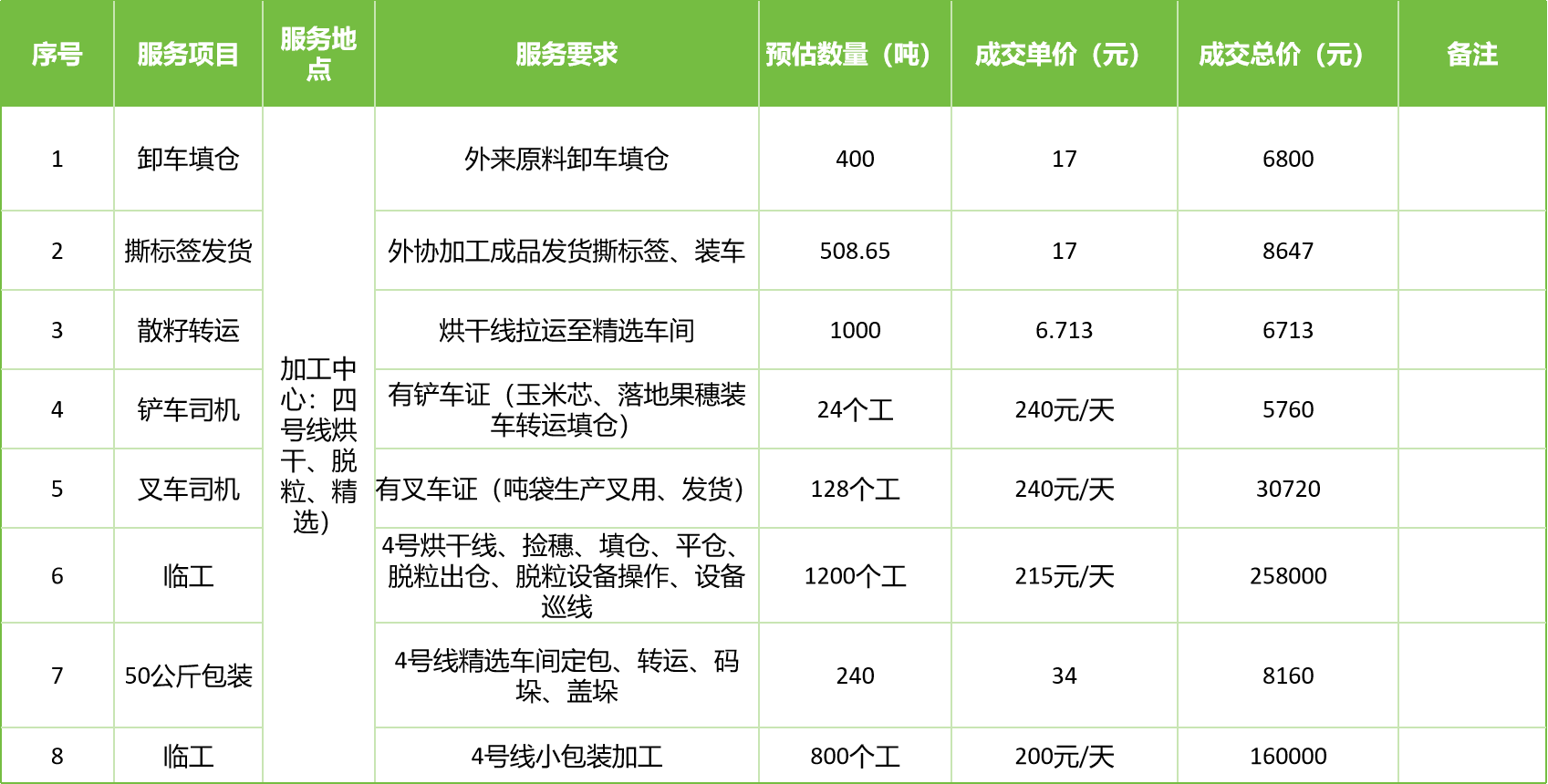 甘肅省敦煌種業(yè)集團(tuán)股份有限公司玉米種子分公司2025年玉米果穗收獲烘干、脫粒、精選勞務(wù)外包服務(wù)項(xiàng)目成交公告