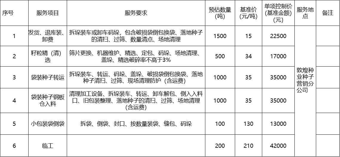甘肅省敦煌種業(yè)集團(tuán)股份有限公司種子營(yíng)銷分公司鮮果穗運(yùn)輸服務(wù)及果穗晾曬脫粒、籽粒精選加工勞務(wù)外包服務(wù)項(xiàng)目 成交公告